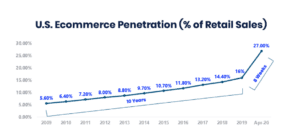 Line graph of U.S. ecommerce as a share of retail sales, rising from 5.6% to 16% (2009–2020), then to 27% in eight weeks.