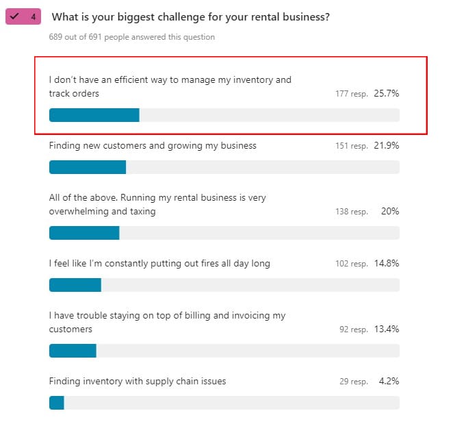 Survey result: 25.7% of 691 rental business owners name inventory and order tracking as their biggest challenge.