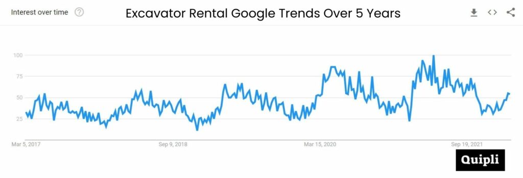 Google Trends graph for excavator rental interest
