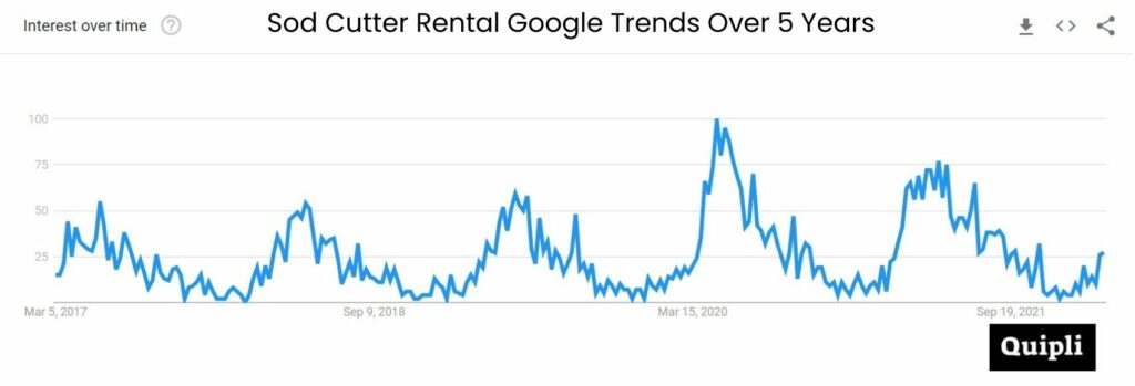 Google Trends graph for sod cutter rental interest