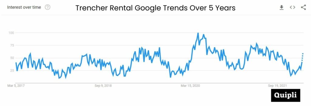 Google Trends graph for trencher rental interest